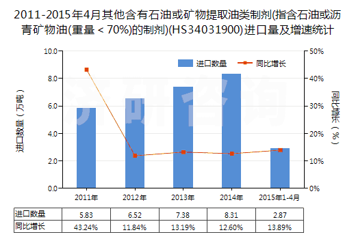 2011-2015年4月其他含有石油或礦物提取油類(lèi)制劑(指含石油或?yàn)r青礦物油(重量＜70%)的制劑)(HS34031900)進(jìn)口量及增速統(tǒng)計(jì)